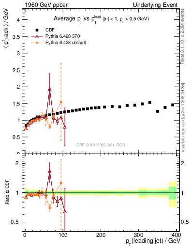 Plot of avgpt-vs-pt-trns in 1960 GeV ppbar collisions