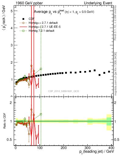 Plot of avgpt-vs-pt-trns in 1960 GeV ppbar collisions