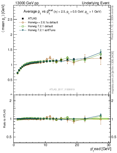 Plot of avgpt-vs-pt-trns in 13000 GeV pp collisions