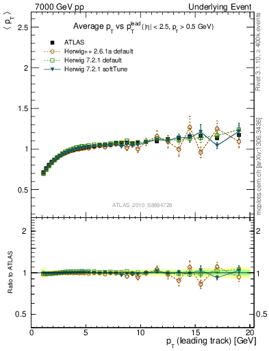 Plot of avgpt-vs-pt-trns in 7000 GeV pp collisions