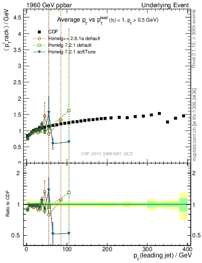 Plot of avgpt-vs-pt-trns in 1960 GeV ppbar collisions