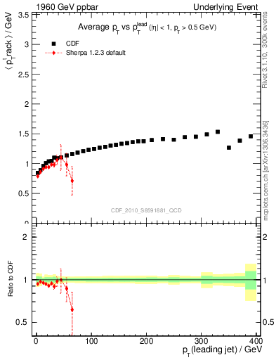 Plot of avgpt-vs-pt-trns in 1960 GeV ppbar collisions