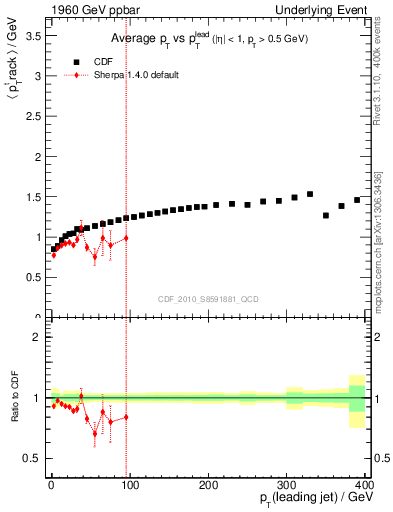 Plot of avgpt-vs-pt-trns in 1960 GeV ppbar collisions
