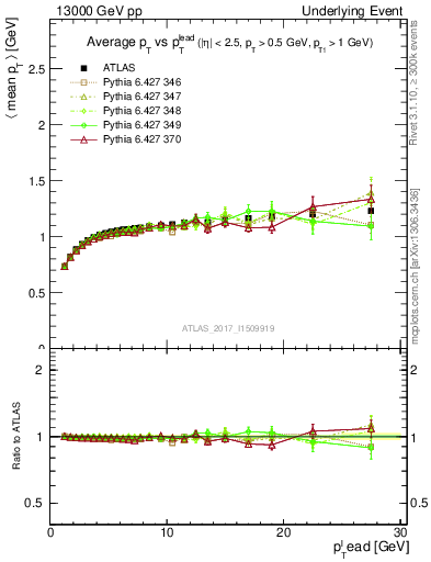 Plot of avgpt-vs-pt-trns in 13000 GeV pp collisions