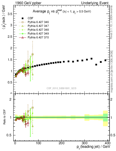Plot of avgpt-vs-pt-trns in 1960 GeV ppbar collisions