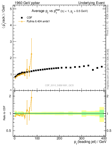 Plot of avgpt-vs-pt-trns in 1960 GeV ppbar collisions