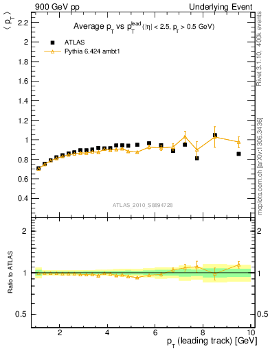 Plot of avgpt-vs-pt-trns in 900 GeV pp collisions