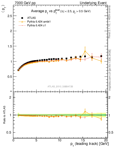 Plot of avgpt-vs-pt-trns in 7000 GeV pp collisions