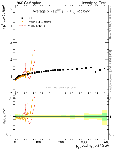 Plot of avgpt-vs-pt-trns in 1960 GeV ppbar collisions