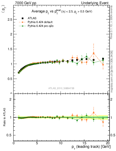 Plot of avgpt-vs-pt-trns in 7000 GeV pp collisions