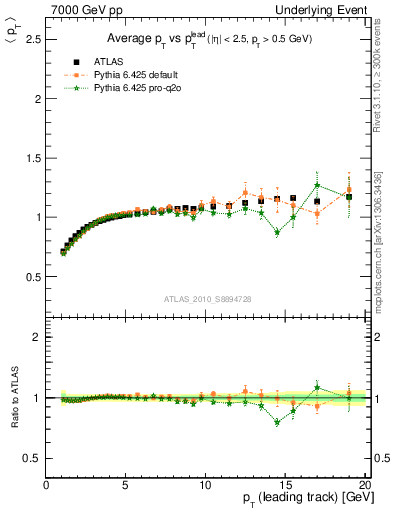 Plot of avgpt-vs-pt-trns in 7000 GeV pp collisions