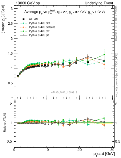 Plot of avgpt-vs-pt-trns in 13000 GeV pp collisions