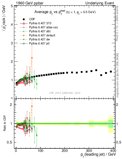 Plot of avgpt-vs-pt-trns in 1960 GeV ppbar collisions