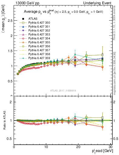Plot of avgpt-vs-pt-trns in 13000 GeV pp collisions
