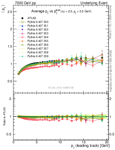 Plot of avgpt-vs-pt-trns in 7000 GeV pp collisions