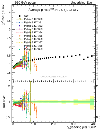 Plot of avgpt-vs-pt-trns in 1960 GeV ppbar collisions