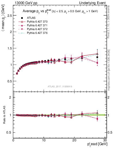 Plot of avgpt-vs-pt-trns in 13000 GeV pp collisions
