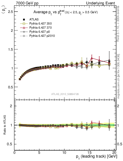 Plot of avgpt-vs-pt-trns in 7000 GeV pp collisions
