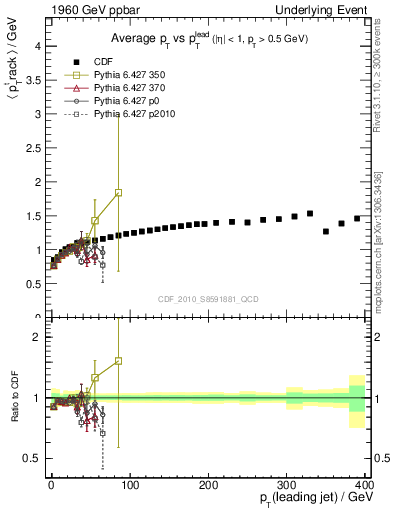 Plot of avgpt-vs-pt-trns in 1960 GeV ppbar collisions