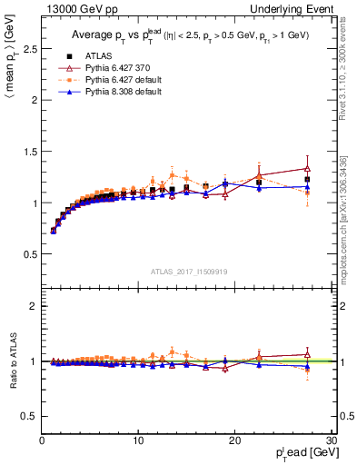 Plot of avgpt-vs-pt-trns in 13000 GeV pp collisions