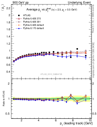 Plot of avgpt-vs-pt-trns in 900 GeV pp collisions