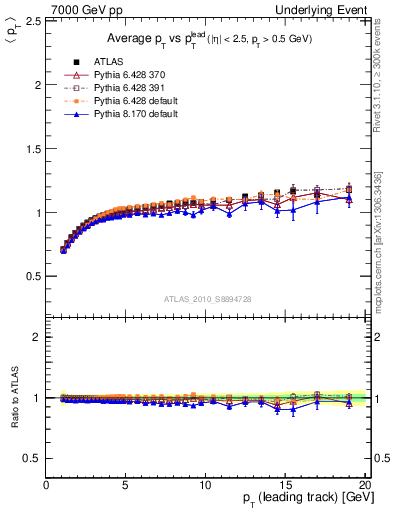 Plot of avgpt-vs-pt-trns in 7000 GeV pp collisions