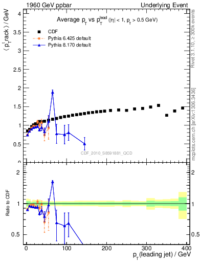 Plot of avgpt-vs-pt-trns in 1960 GeV ppbar collisions