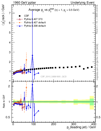 Plot of avgpt-vs-pt-trns in 1960 GeV ppbar collisions