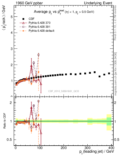 Plot of avgpt-vs-pt-trns in 1960 GeV ppbar collisions