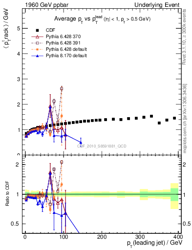 Plot of avgpt-vs-pt-trns in 1960 GeV ppbar collisions