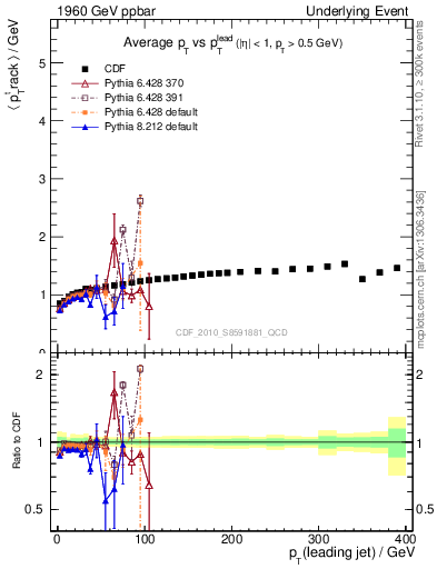 Plot of avgpt-vs-pt-trns in 1960 GeV ppbar collisions