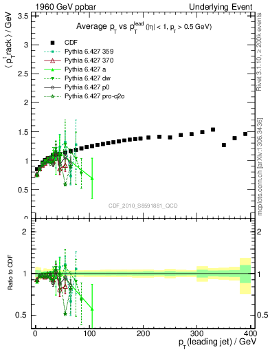 Plot of avgpt-vs-pt-trns in 1960 GeV ppbar collisions