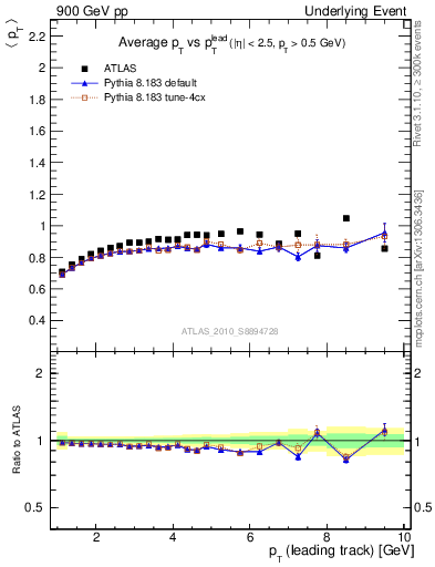 Plot of avgpt-vs-pt-trns in 900 GeV pp collisions