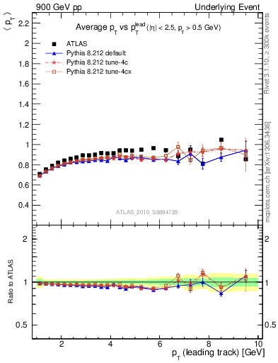 Plot of avgpt-vs-pt-trns in 900 GeV pp collisions