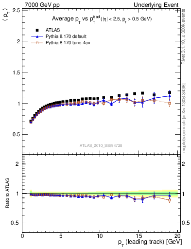 Plot of avgpt-vs-pt-trns in 7000 GeV pp collisions