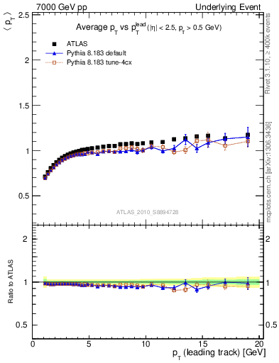 Plot of avgpt-vs-pt-trns in 7000 GeV pp collisions