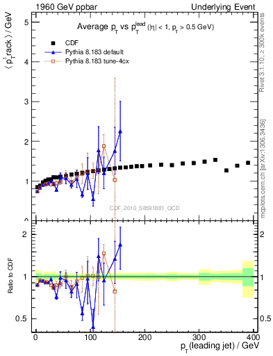 Plot of avgpt-vs-pt-trns in 1960 GeV ppbar collisions