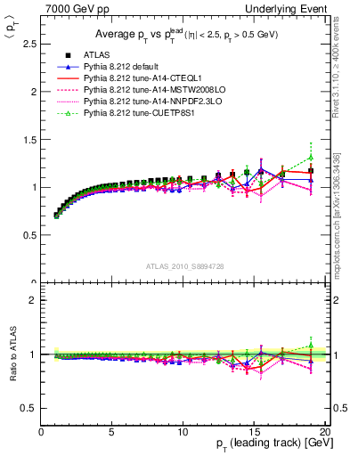 Plot of avgpt-vs-pt-trns in 7000 GeV pp collisions