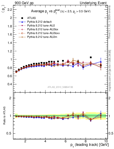 Plot of avgpt-vs-pt-trns in 900 GeV pp collisions