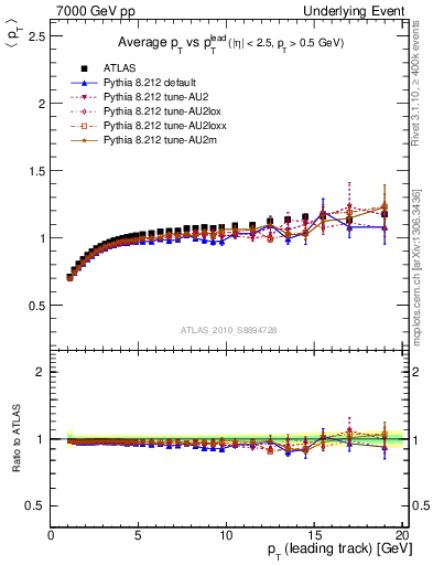 Plot of avgpt-vs-pt-trns in 7000 GeV pp collisions