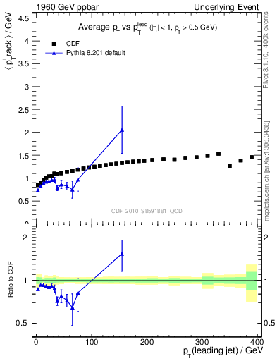 Plot of avgpt-vs-pt-trns in 1960 GeV ppbar collisions