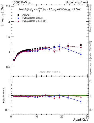 Plot of avgpt-vs-pt-trns in 13000 GeV pp collisions