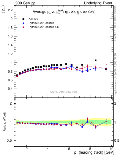 Plot of avgpt-vs-pt-trns in 900 GeV pp collisions