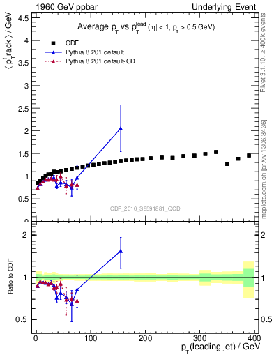 Plot of avgpt-vs-pt-trns in 1960 GeV ppbar collisions