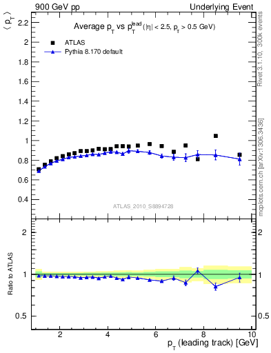 Plot of avgpt-vs-pt-trns in 900 GeV pp collisions