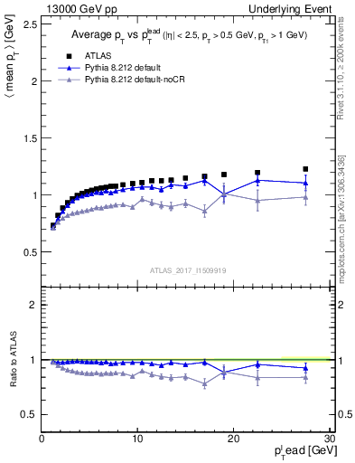 Plot of avgpt-vs-pt-trns in 13000 GeV pp collisions
