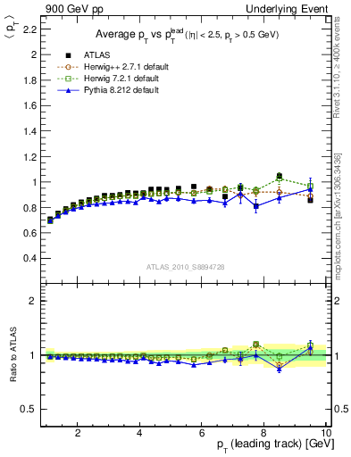 Plot of avgpt-vs-pt-trns in 900 GeV pp collisions