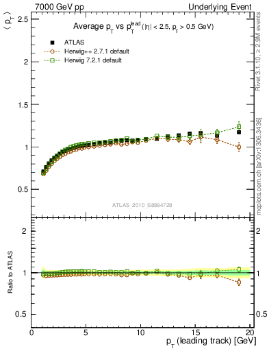 Plot of avgpt-vs-pt-trns in 7000 GeV pp collisions