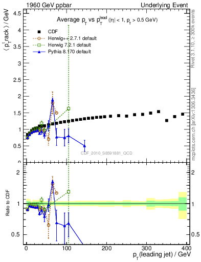 Plot of avgpt-vs-pt-trns in 1960 GeV ppbar collisions
