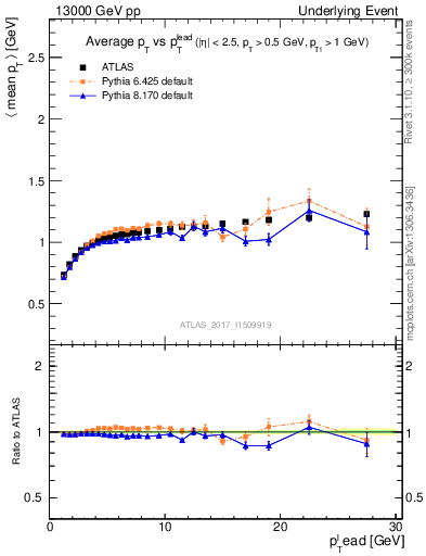Plot of avgpt-vs-pt-trns in 13000 GeV pp collisions